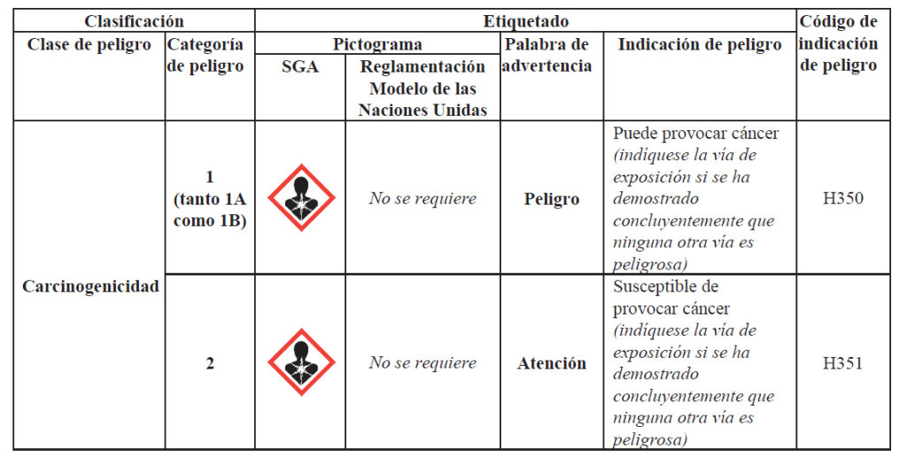 Carcinogenicidad Sistema Globalmente Armonizado de Clasificación y