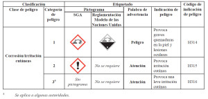 Corrosión / irritación cutáneas