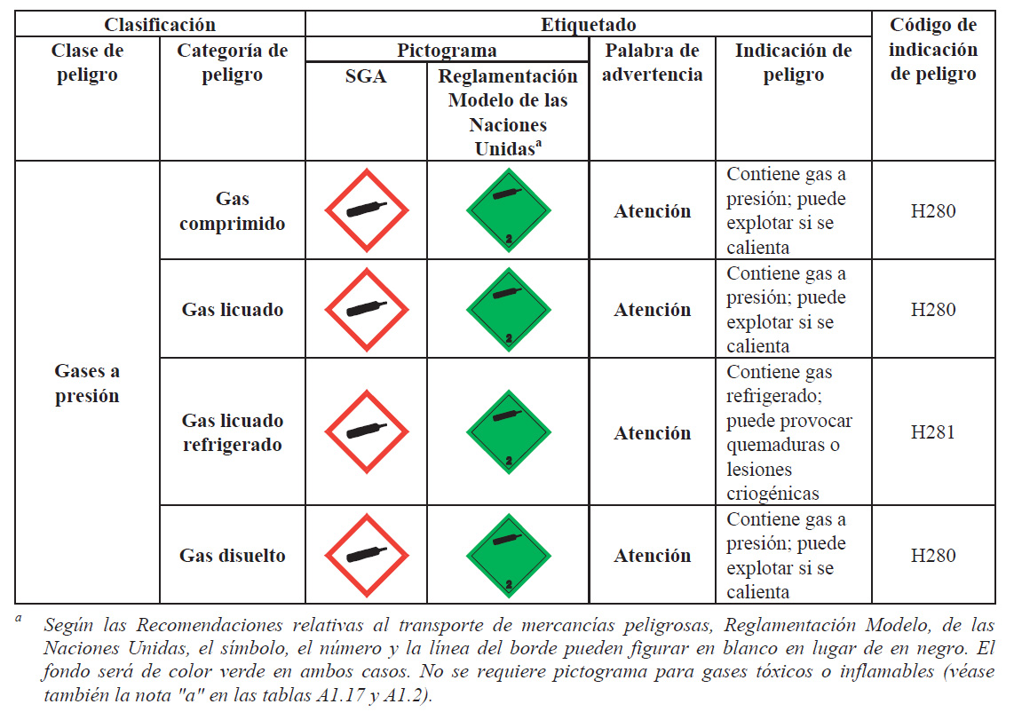 Gases a presión