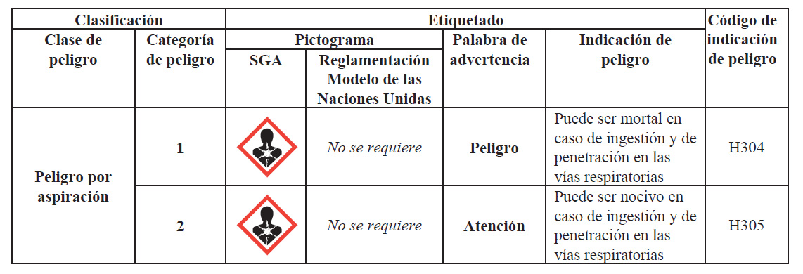 Peligro por aspiración