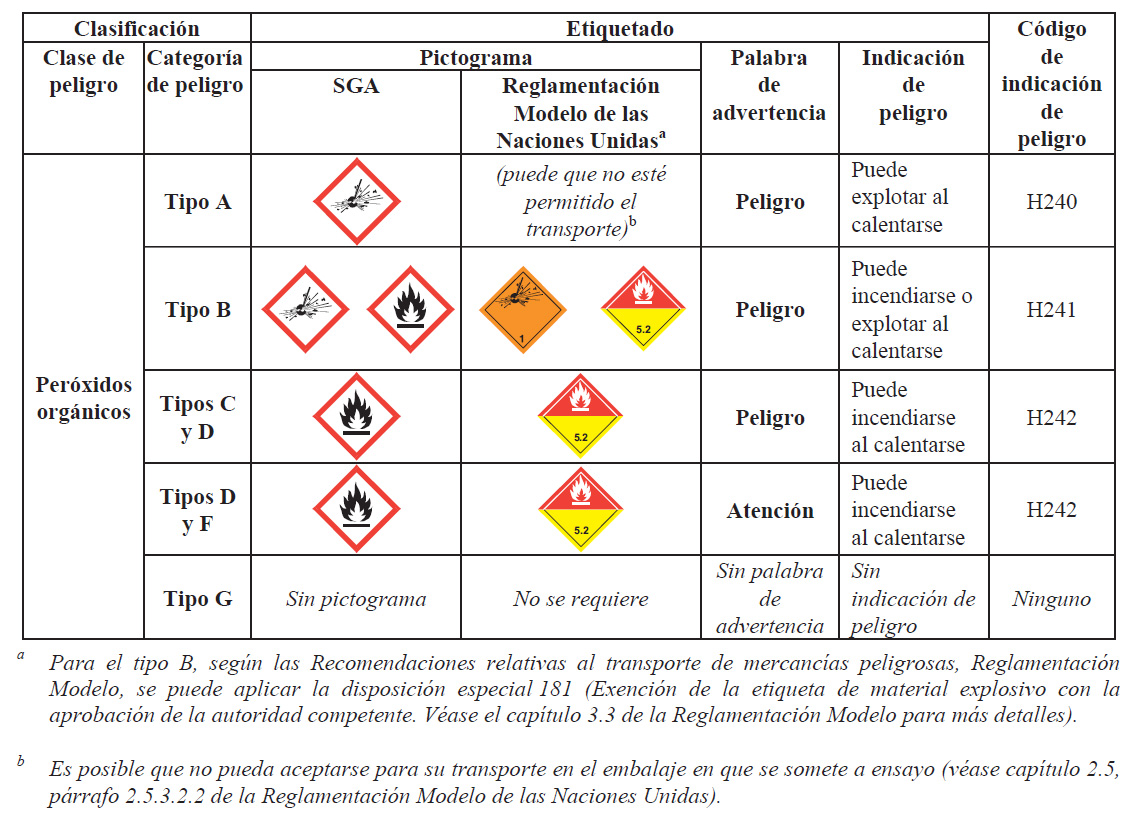 Etiquetas Y Pictogramas Etiquetado De Productos Químicos Sgaghs 9405