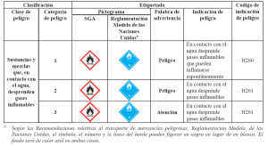Sustancias y mezclas que, en-contacto con el agua, desprenden gases inflamables