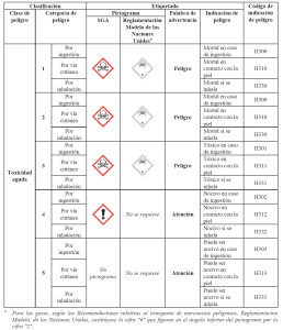Toxicidad aguda
