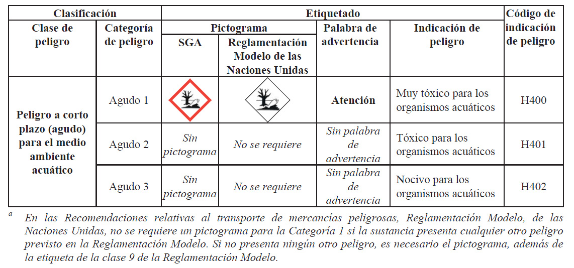 Peligro a corto plazo (agudo) para el medio ambiente acuático